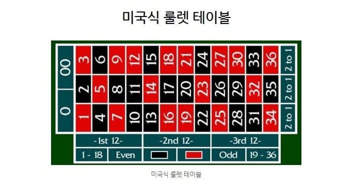 미국식 룰렛테이블