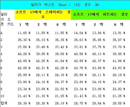 블랙잭 딜러 버스트 확률